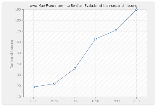 La Benâte : Evolution of the number of housing